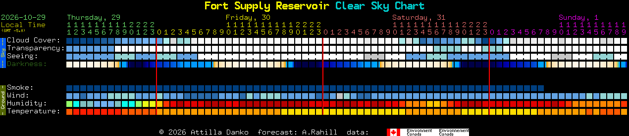 Current forecast for Fort Supply Reservoir Clear Sky Chart