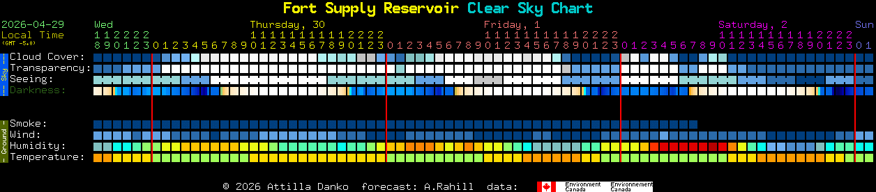 Current forecast for Fort Supply Reservoir Clear Sky Chart