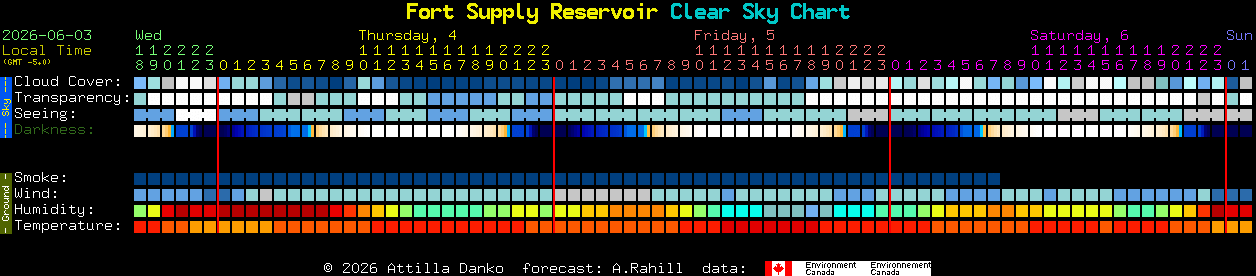 Current forecast for Fort Supply Reservoir Clear Sky Chart