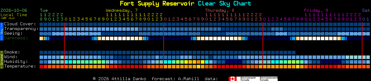 Current forecast for Fort Supply Reservoir Clear Sky Chart