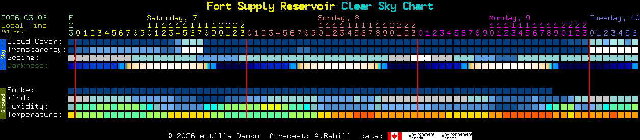 Current forecast for Fort Supply Reservoir Clear Sky Chart