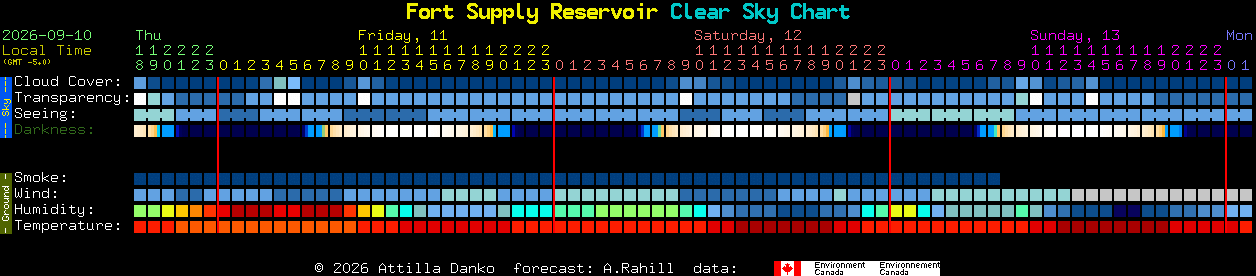 Current forecast for Fort Supply Reservoir Clear Sky Chart