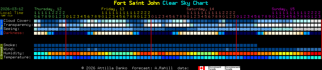 Current forecast for Fort Saint John Clear Sky Chart