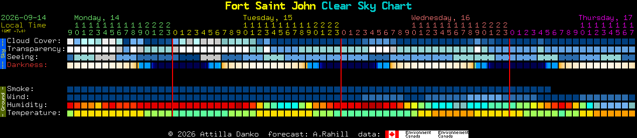 Current forecast for Fort Saint John Clear Sky Chart