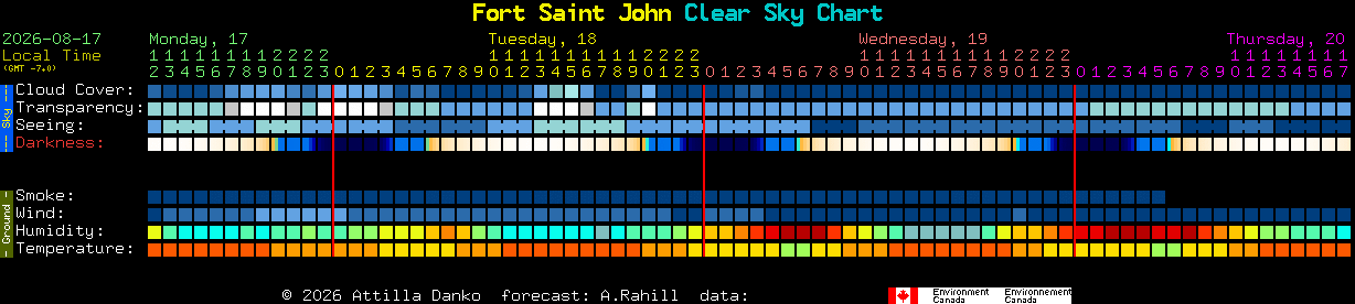 Current forecast for Fort Saint John Clear Sky Chart