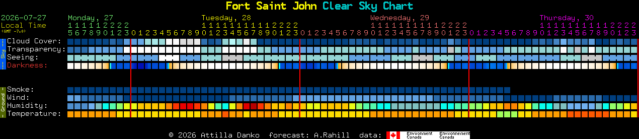 Current forecast for Fort Saint John Clear Sky Chart