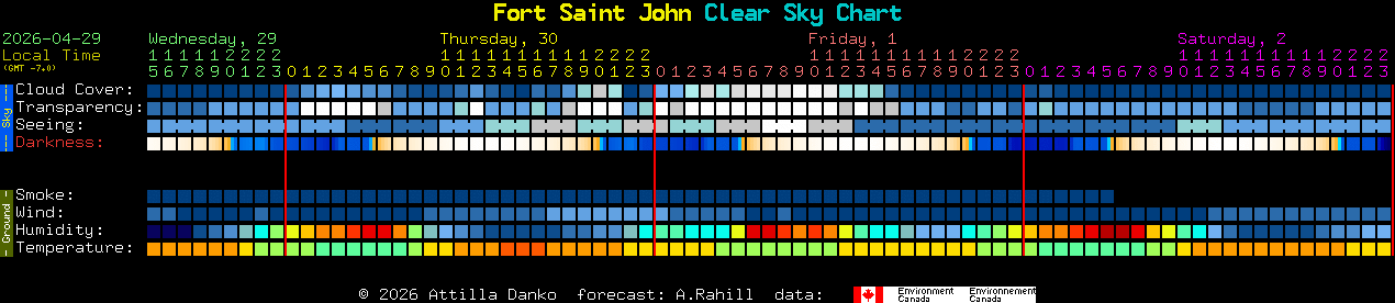 Current forecast for Fort Saint John Clear Sky Chart