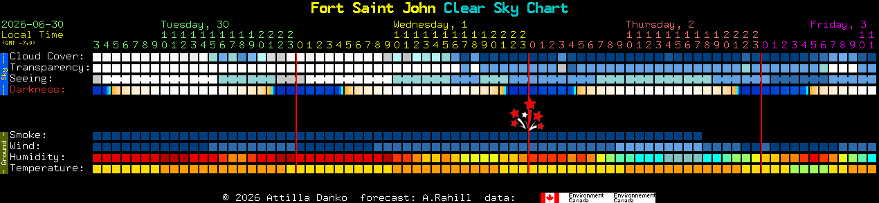 Current forecast for Fort Saint John Clear Sky Chart