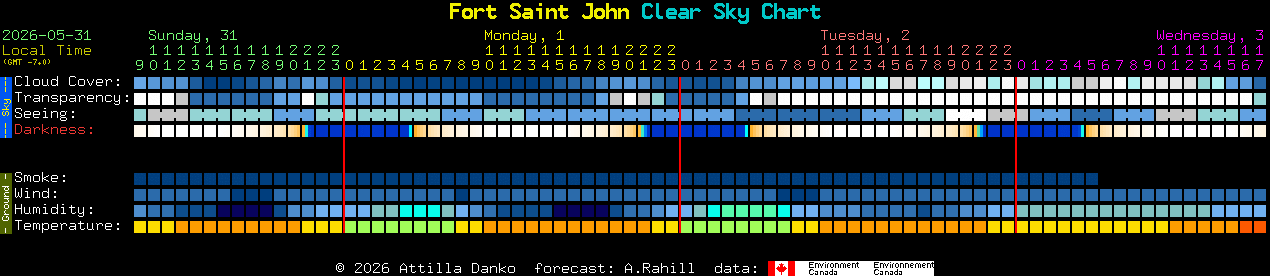 Current forecast for Fort Saint John Clear Sky Chart