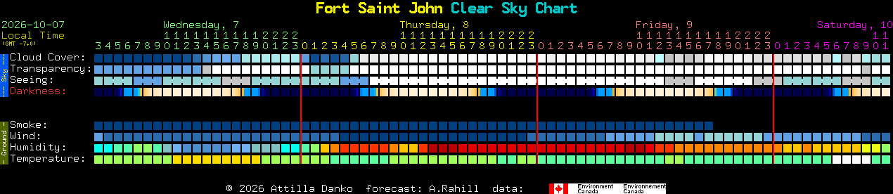 Current forecast for Fort Saint John Clear Sky Chart