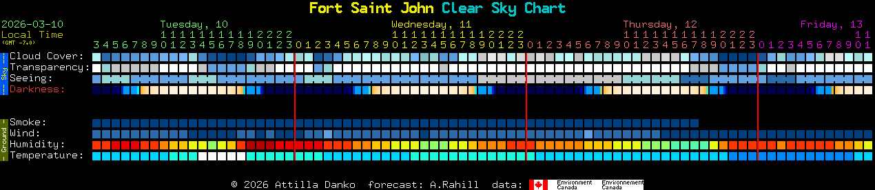 Current forecast for Fort Saint John Clear Sky Chart