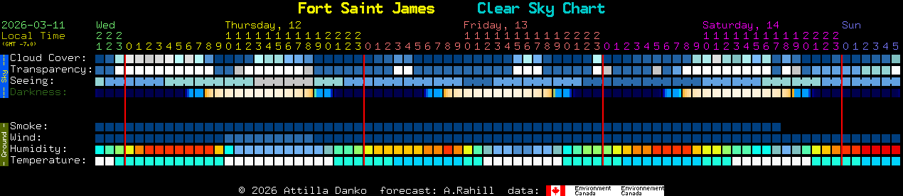 Current forecast for Fort Saint James Clear Sky Chart