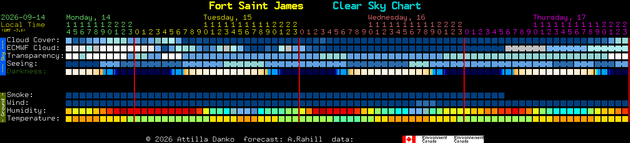 Current forecast for Fort Saint James Clear Sky Chart