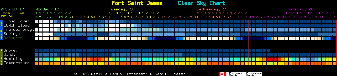 Current forecast for Fort Saint James Clear Sky Chart