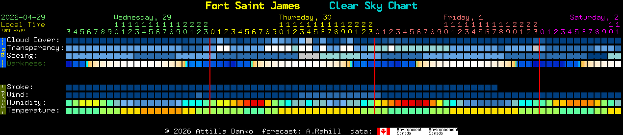 Current forecast for Fort Saint James Clear Sky Chart