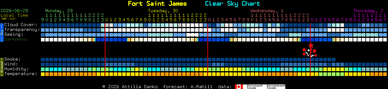 Current forecast for Fort Saint James Clear Sky Chart