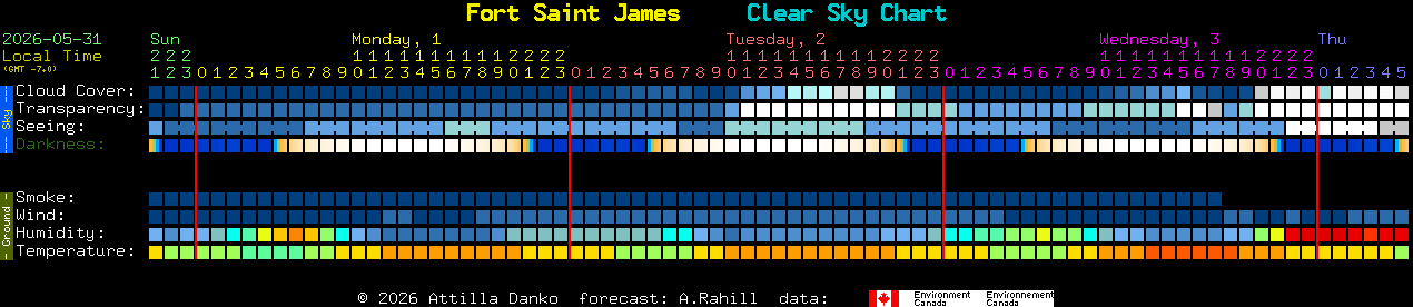 Current forecast for Fort Saint James Clear Sky Chart