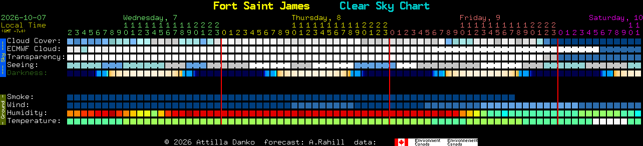 Current forecast for Fort Saint James Clear Sky Chart