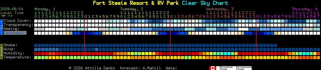 Current forecast for Fort Steele Resort & RV Park Clear Sky Chart