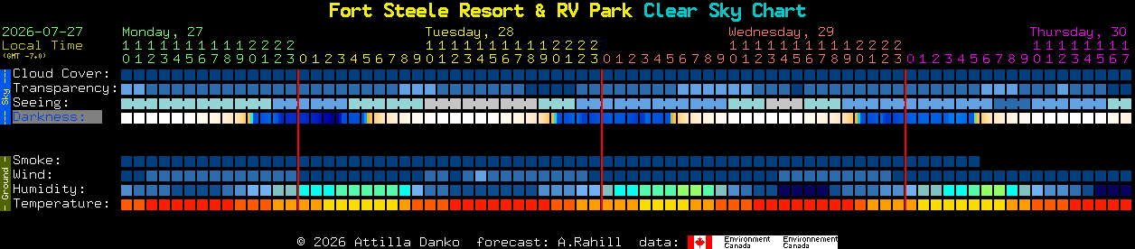 Current forecast for Fort Steele Resort & RV Park Clear Sky Chart