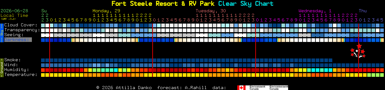 Current forecast for Fort Steele Resort & RV Park Clear Sky Chart