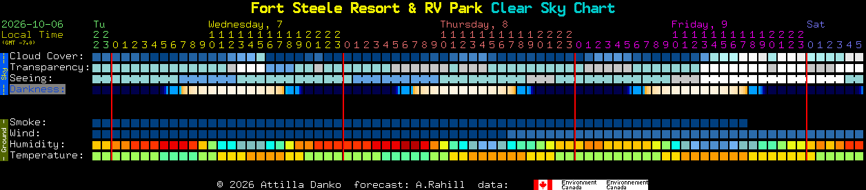 Current forecast for Fort Steele Resort & RV Park Clear Sky Chart