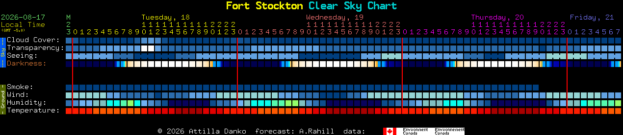 Current forecast for Fort Stockton Clear Sky Chart