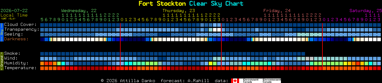 Current forecast for Fort Stockton Clear Sky Chart