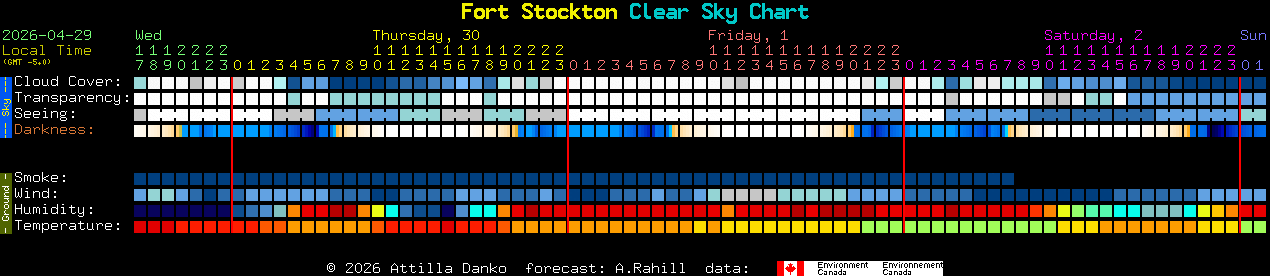 Current forecast for Fort Stockton Clear Sky Chart