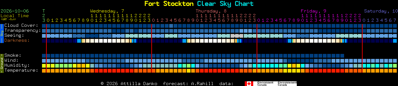 Current forecast for Fort Stockton Clear Sky Chart