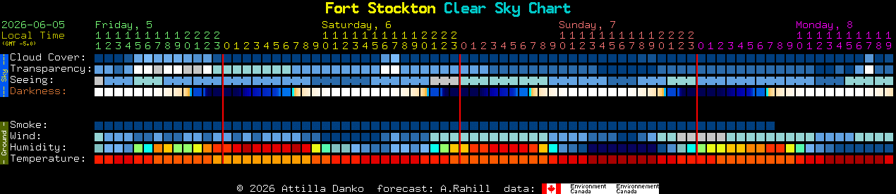 Current forecast for Fort Stockton Clear Sky Chart