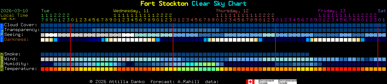 Current forecast for Fort Stockton Clear Sky Chart