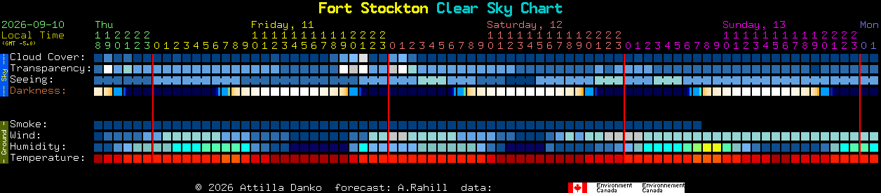 Current forecast for Fort Stockton Clear Sky Chart