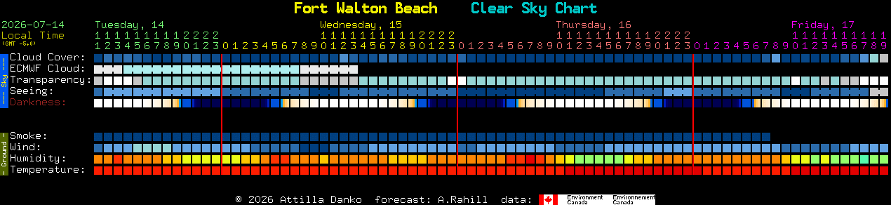 Current forecast for Fort Walton Beach Clear Sky Chart