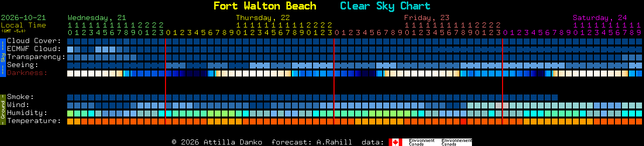 Current forecast for Fort Walton Beach Clear Sky Chart