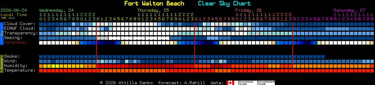 Current forecast for Fort Walton Beach Clear Sky Chart