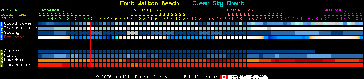 Current forecast for Fort Walton Beach Clear Sky Chart