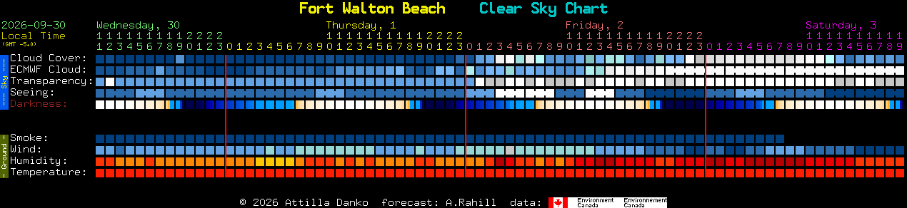 Current forecast for Fort Walton Beach Clear Sky Chart