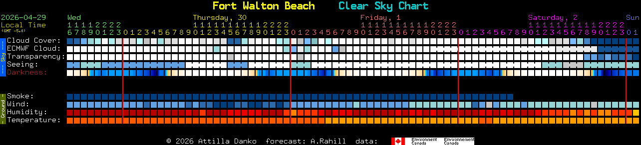 Current forecast for Fort Walton Beach Clear Sky Chart