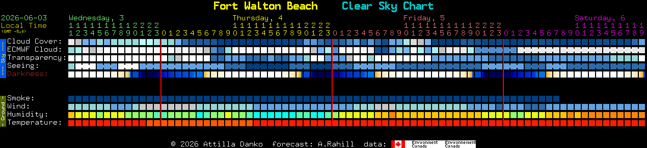 Current forecast for Fort Walton Beach Clear Sky Chart