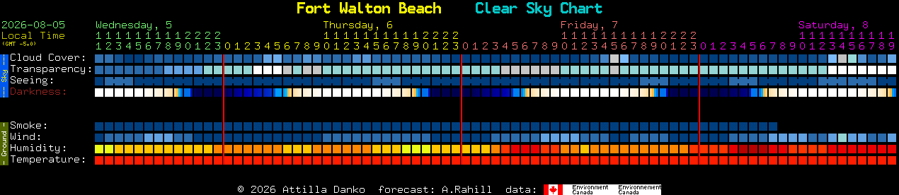 Current forecast for Fort Walton Beach Clear Sky Chart