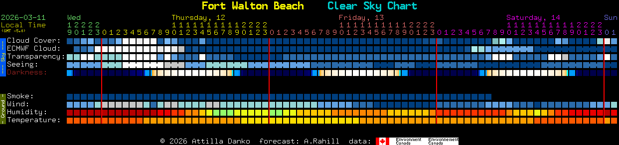 Current forecast for Fort Walton Beach Clear Sky Chart