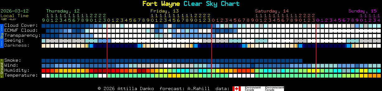 Current forecast for Fort Wayne Clear Sky Chart
