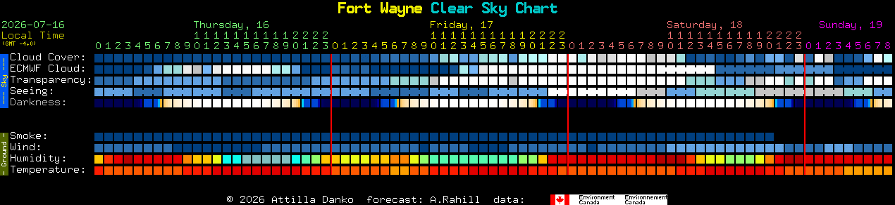 Current forecast for Fort Wayne Clear Sky Chart