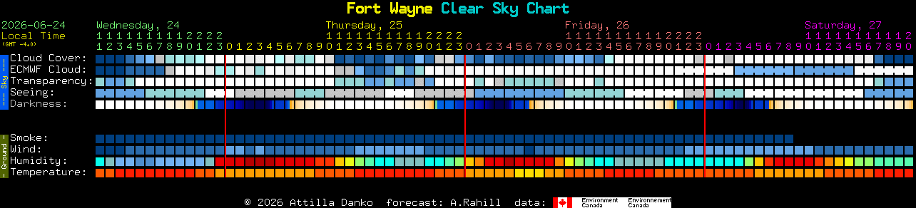 Current forecast for Fort Wayne Clear Sky Chart