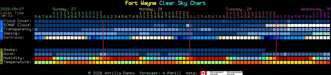 Current forecast for Fort Wayne Clear Sky Chart