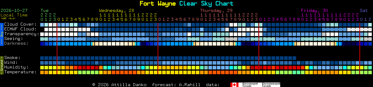 Current forecast for Fort Wayne Clear Sky Chart