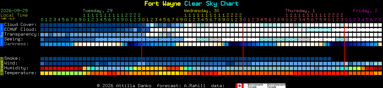 Current forecast for Fort Wayne Clear Sky Chart