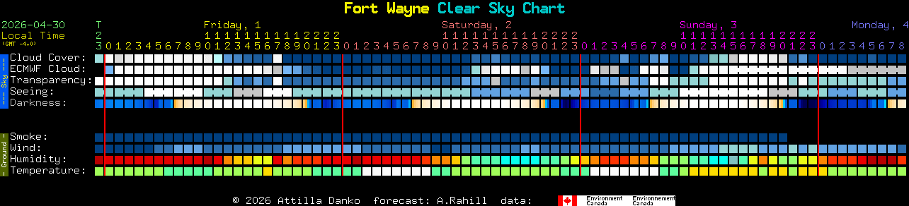 Current forecast for Fort Wayne Clear Sky Chart