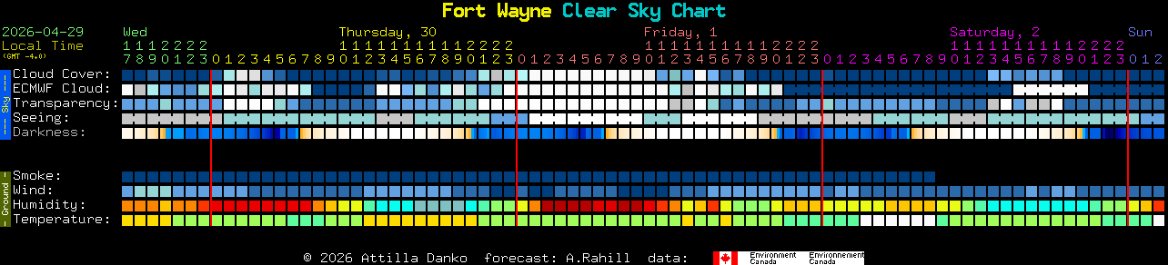 Current forecast for Fort Wayne Clear Sky Chart